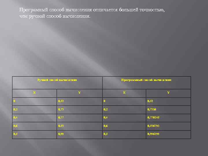 Програмный способ вычисления отличается большей точностью, чем ручной способ вычисления. Ручной способ вычисления Х