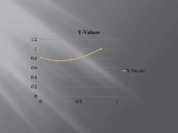 Y-Values 1. 2 1 0. 8 0. 6 Y-Values 0. 4 0. 2 0