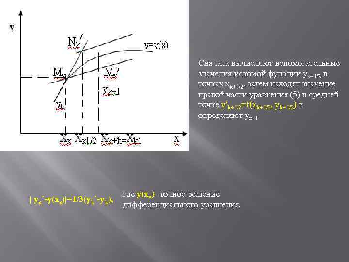 Сначала вычисляют вспомогательные значения искомой функции ук+1/2 в точках хк+1/2, затем находят значение правой