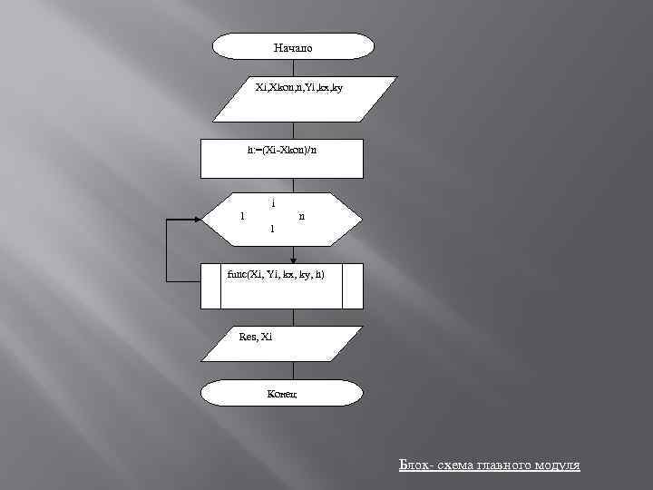 Начало Xi, Xkon, n, Yi, kx, ky h: =(Xi-Xkon)/n i 1 n 1 func(Xi,