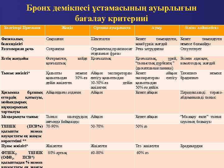 Бронх демікпесі ұстамасының ауырлығын бағалау критерииі Белгілері Признаки Физикалық белсенділігі Разговорная речь Жеңіл Сақталған