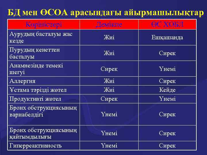 БД мен ӨСОА арасындағы айырмашылықтар Көріністері Аурудың басталуы жас кезде Пурудың кенеттен басталуы Анамнезінде