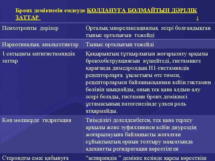 Бронх демікпесін емдеуде ҚОЛДАНУҒА БОЛМАЙТЫН ДӘРІЛІК ЗАТТАР : Психотропты дәрілер Орталық миорелаксациялық әсері болғандықтан