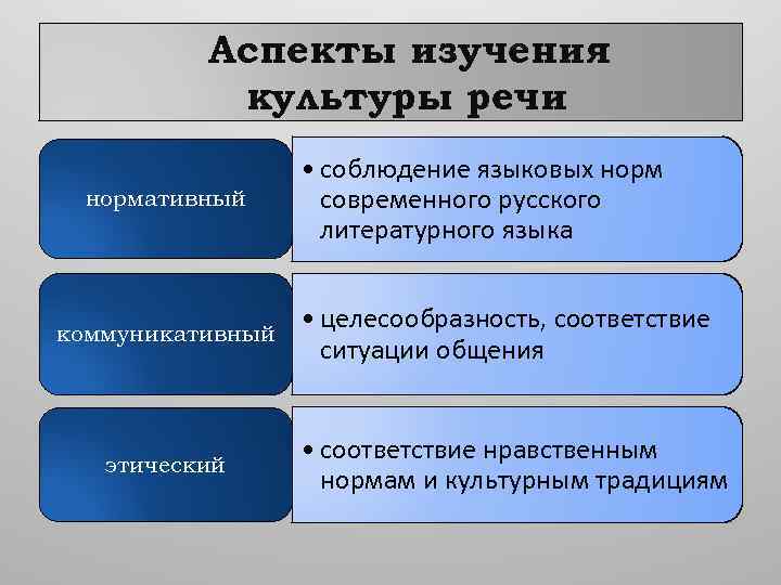 Культура речи конспект. Аспекты изучения культуры речи. Аспекты культуры речи нормативный коммуникативный этический. Три аспекта культуры речи. Основными аспектами культуры речи являются.