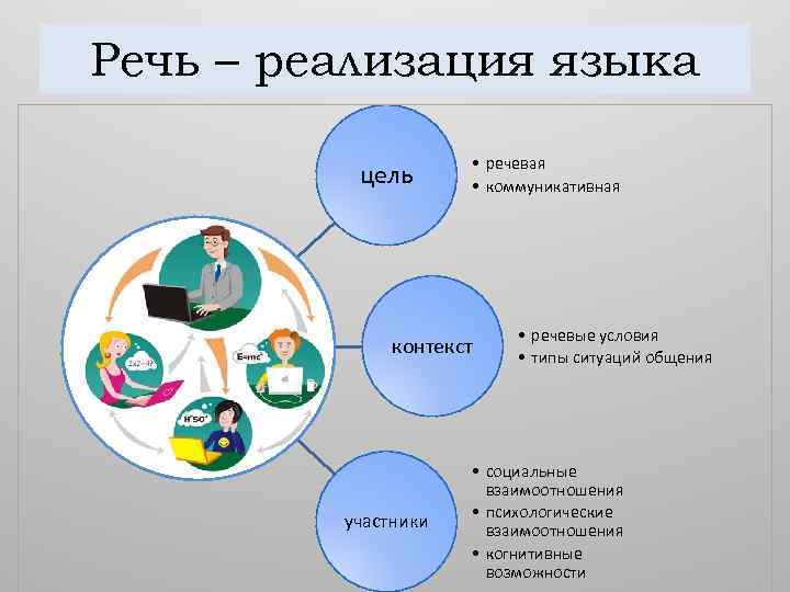 Реализация речи