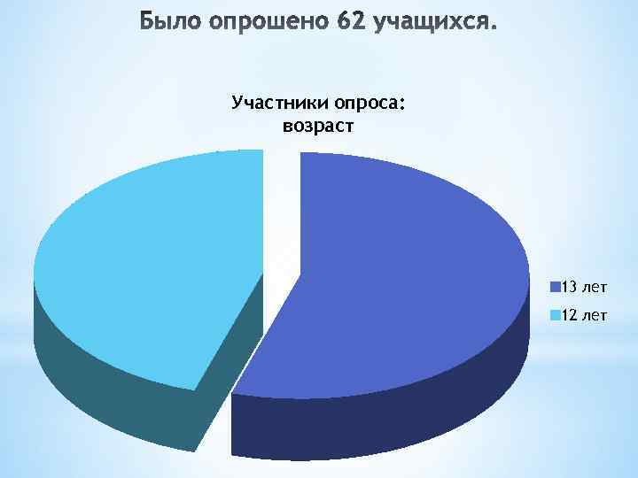Участники опроса: возраст 13 лет 12 лет 