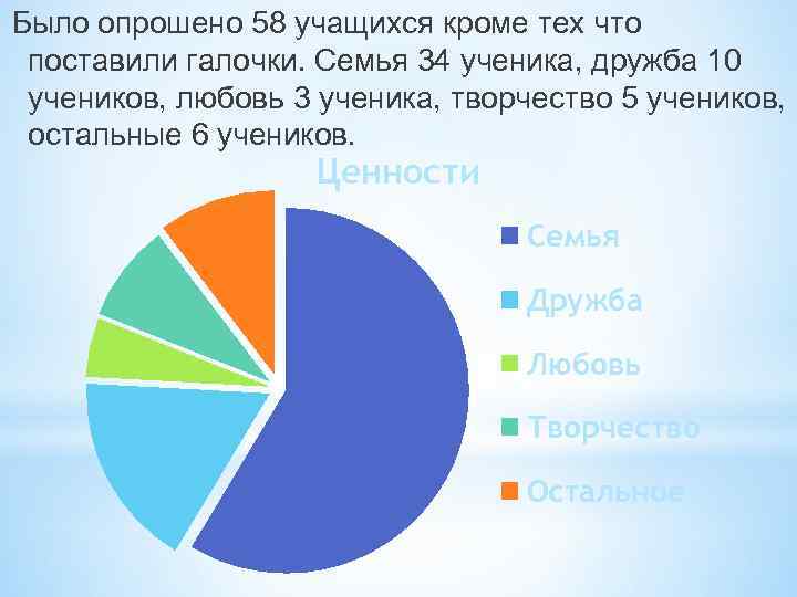 Было опрошено 58 учащихся кроме тех что поставили галочки. Семья 34 ученика, дружба 10