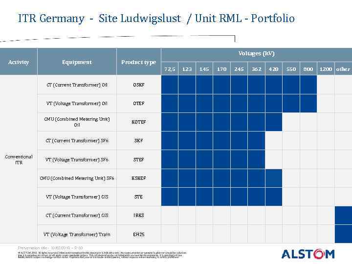 ITR Germany - Site Ludwigslust / Unit RML - Portfolio Voltages (k. V) Activity