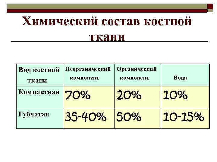 Каков химический состав костей биология 8 класс