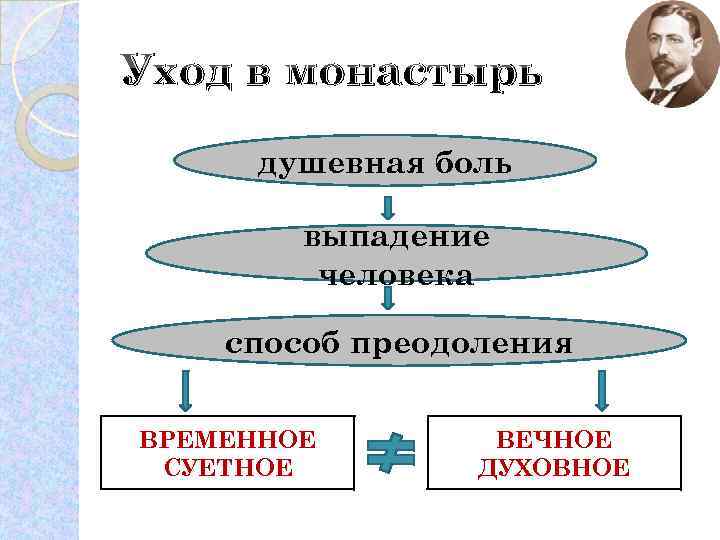 Уход в монастырь душевная боль выпадение человека способ преодоления ВРЕМЕННОЕ СУЕТНОЕ ВЕЧНОЕ ДУХОВНОЕ 