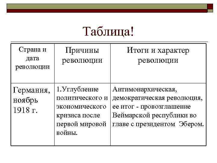 Таблица! Страна и дата революции Причины революции Итоги и характер революции Антимонархическая, Германия, 1.