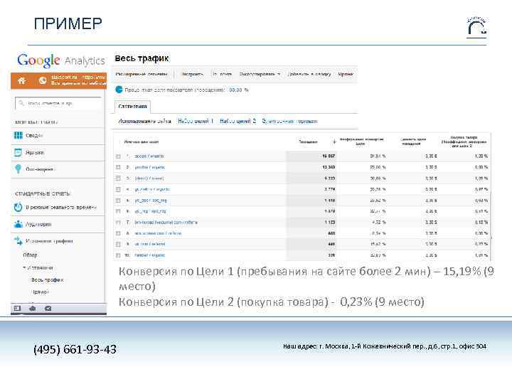 ПРИМЕР Конверсия по Цели 1 (пребывания на сайте более 2 мин) – 15, 19%