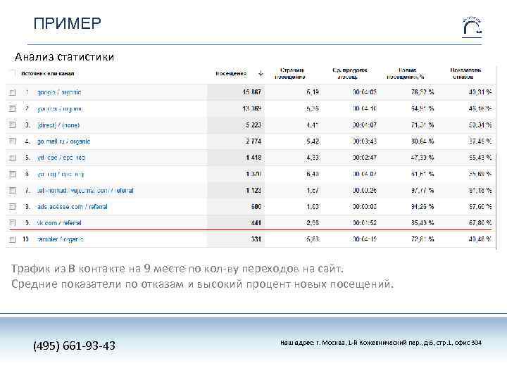 ПРИМЕР Анализ статистики Трафик из В контакте на 9 месте по кол-ву переходов на