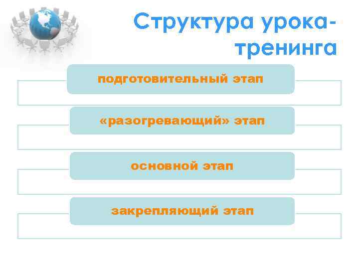 Структура урокатренинга подготовительный этап «разогревающий» этап основной этап закрепляющий этап 