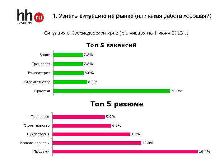 1. Узнать ситуацию на рынке (или какая работа хорошая? ) Ситуация в Краснодарском крае