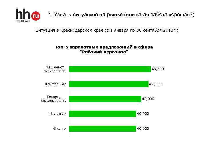 1. Узнать ситуацию на рынке (или какая работа хорошая? ) Ситуация в Краснодарском крае