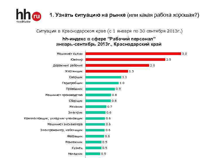 1. Узнать ситуацию на рынке (или какая работа хорошая? ) Ситуация в Краснодарском крае