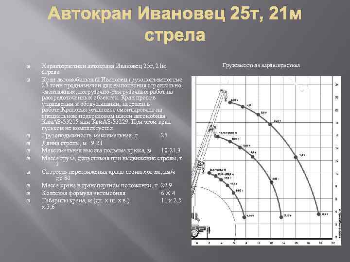 Автокран Ивановец 25 т, 21 м стрела Характеристики автокрана Ивановец 25 т, 21 м