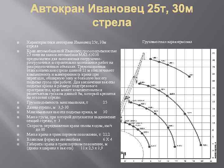 Автокран Ивановец 25 т, 30 м стрела Характеристики автокрана Ивановец 25 т, 30 м