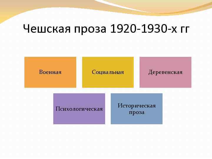 Чешская проза 1920 -1930 -х гг Военная Социальная Психологическая Деревенская Историческая проза 