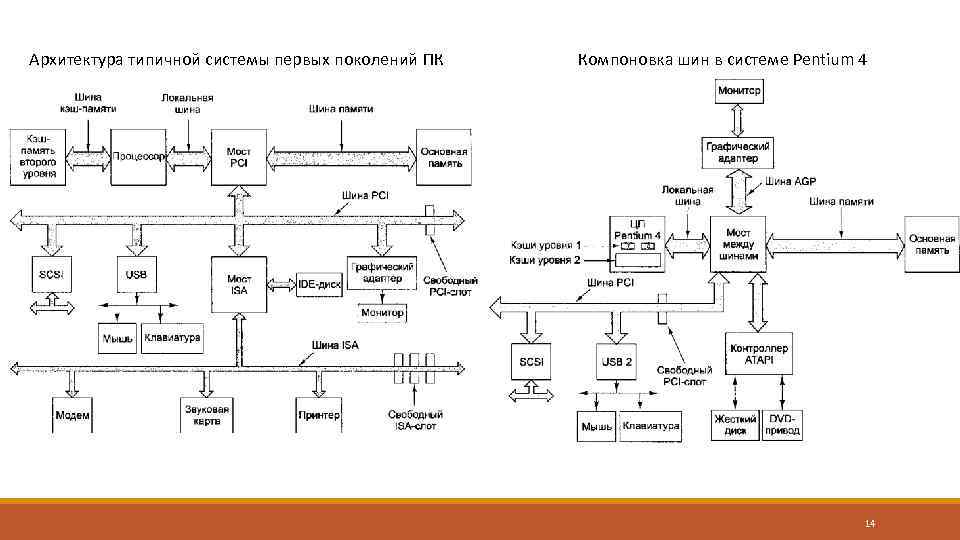 Архитектура типичной системы первых поколений ПК Компоновка шин в системе Pentium 4 14 