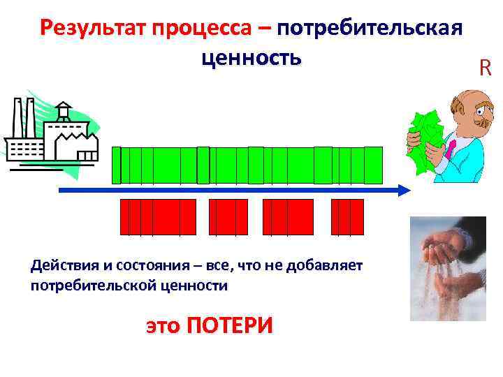 Результат процесса – потребительская ценность R Действия и состояния – все, что не добавляет