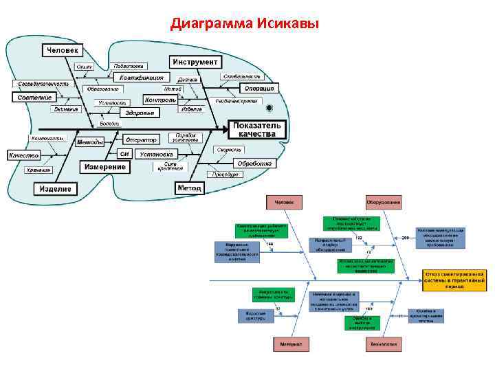 Диаграмма исикавы как инструмент бережливого производства представляет собой