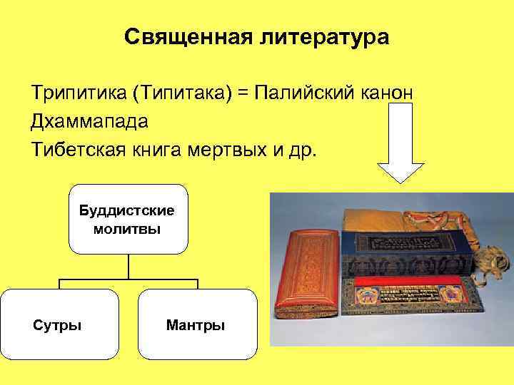 Священная литература Трипитика (Типитака) = Палийский канон Дхаммапада Тибетская книга мертвых и др. Буддистские