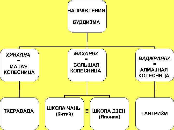 Поздний буддизм направления