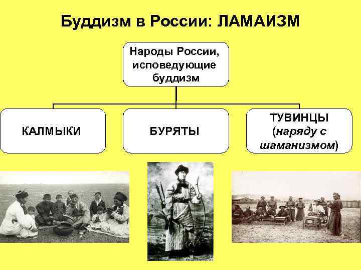 Буддизм в России: ЛАМАИЗМ Народы России, исповедующие буддизм КАЛМЫКИ БУРЯТЫ ТУВИНЦЫ (наряду с шаманизмом)