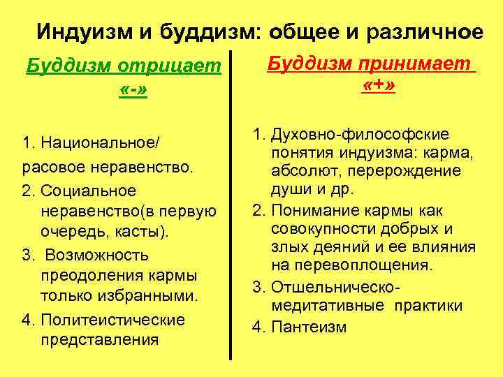 Индуизм и буддизм: общее и различное Буддизм отрицает «-» 1. Национальное/ расовое неравенство. 2.