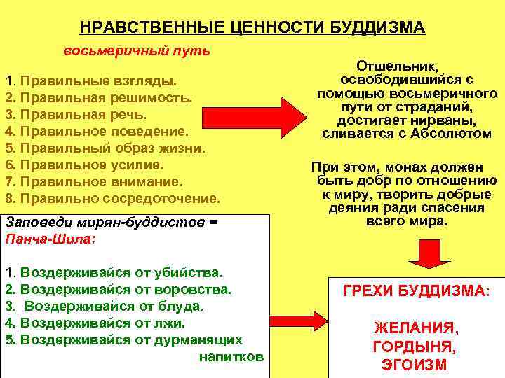 НРАВСТВЕННЫЕ ЦЕННОСТИ БУДДИЗМА восьмеричный путь 1. Правильные взгляды. 2. Правильная решимость. 3. Правильная речь.