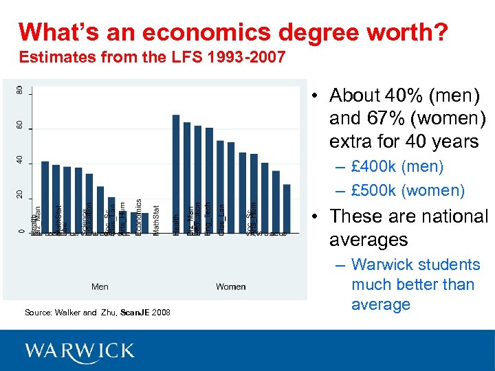 What’s an economics degree worth? Estimates from the LFS 1993 -2007 • About 40%