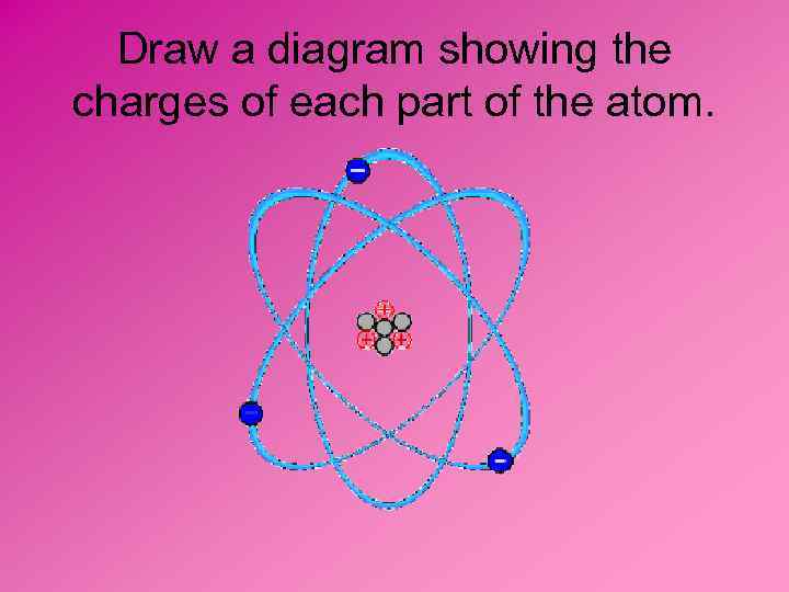 Draw a diagram showing the charges of each part of the atom. 