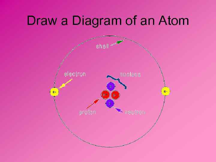Draw a Diagram of an Atom 