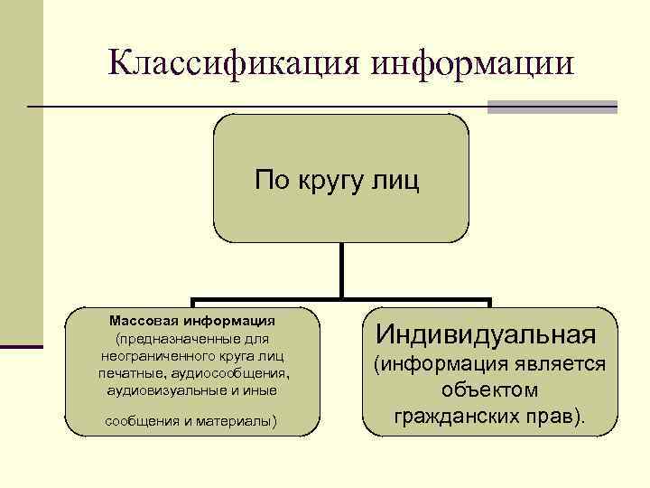 Классификация информации По кругу лиц Массовая информация (предназначенные для неограниченного круга лиц печатные, аудиосообщения,