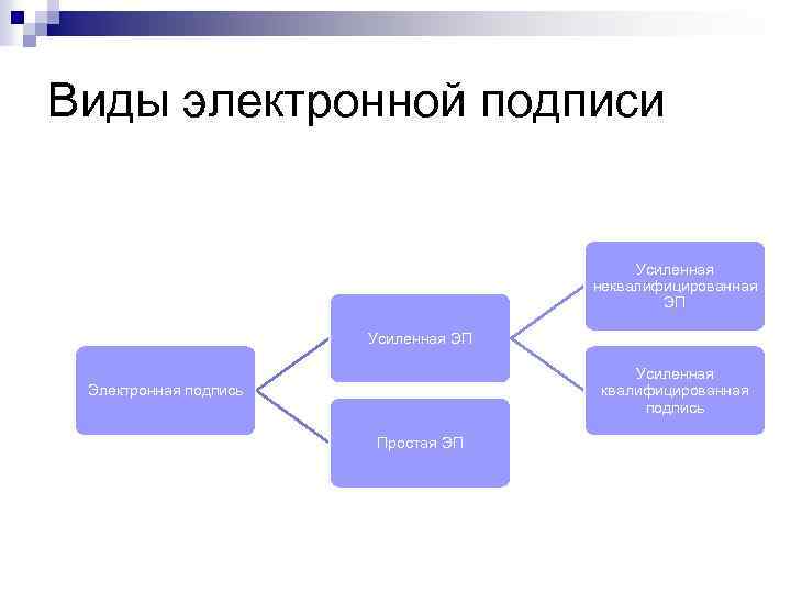 Виды электронной подписи