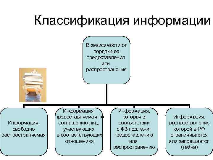 В порядке информации. Информация в зависимости от порядка ее предоставления. Распространение информации примеры. Свободно распространяемая информация примеры. Виды информации в зависимости от распространения.