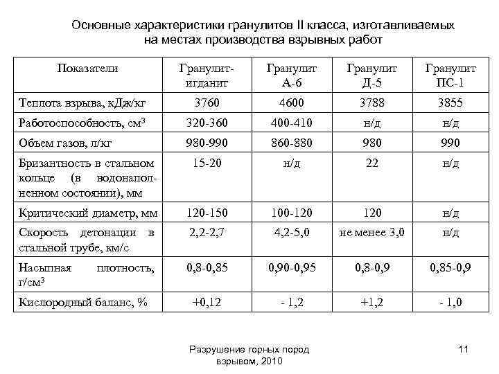 Основные характеристики гранулитов II класса, изготавливаемых на местах производства взрывных работ Показатели Гранулитигданит Гранулит