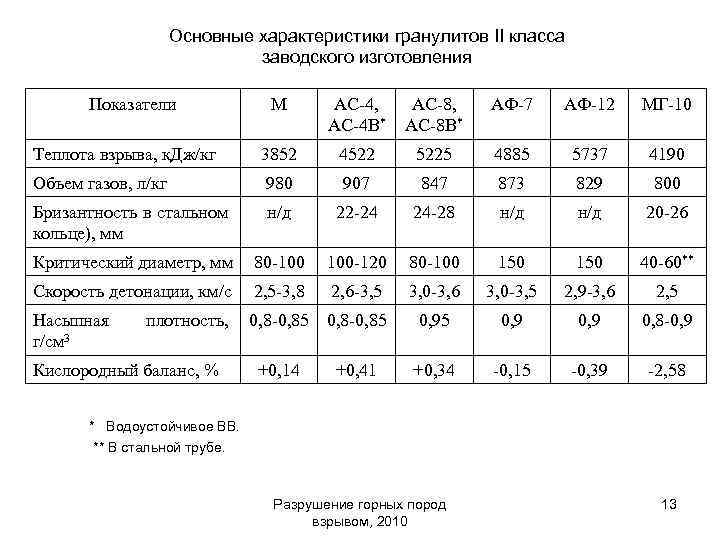 Основные характеристики гранулитов II класса заводского изготовления Показатели М АС-4, АС-4 В* АС-8, АС-8