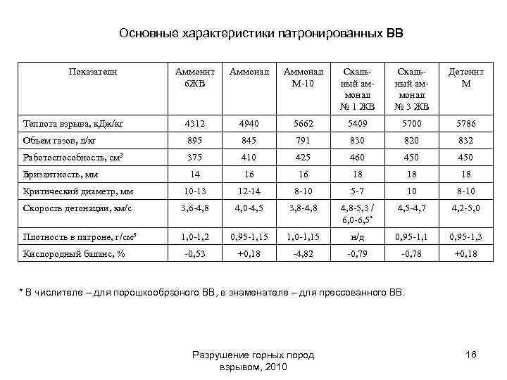 Основные характеристики патронированных ВВ Показатели Аммонит 6 ЖВ Аммонал М-10 Скальный аммонал № 1