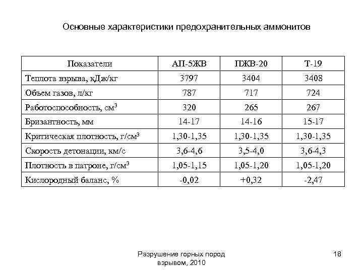 Основные характеристики предохранительных аммонитов Показатели АП-5 ЖВ ПЖВ-20 Т-19 Теплота взрыва, к. Дж/кг 3797