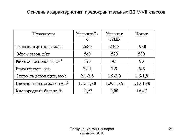 Основные характеристики предохранительных ВВ V-VII классов Показатели Угленит Э 6 Угленит 12 ЦБ Ионит