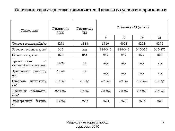 Основные характеристики граммонитов II класса по условиям применения Показатели Граммонит 79/21 Граммонит М (марки)