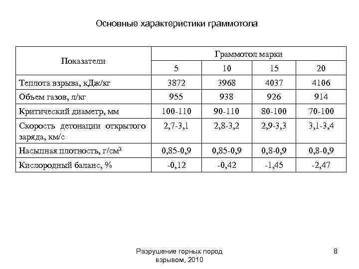 Основные характеристики граммотола Граммотол марки Показатели 5 10 15 20 Теплота взрыва, к. Дж/кг