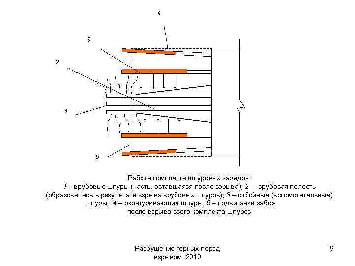 4 3 2 1 5 Работа комплекта шпуровых зарядов: 1 – врубовые шпуры (часть,