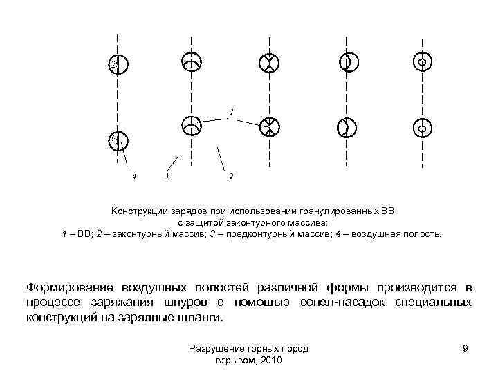 1 4 3 2 Конструкции зарядов при использовании гранулированных ВВ с защитой законтурного массива:
