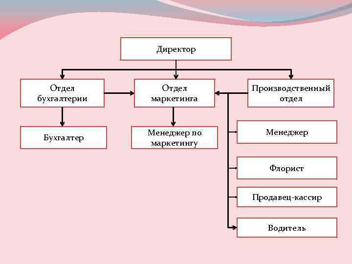 Бухгалтерия подразделения