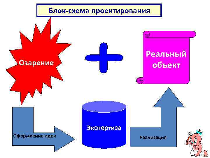 Блок-схема проектирования Реальный объект Озарение Экспертиза Оформление идеи Реализация 