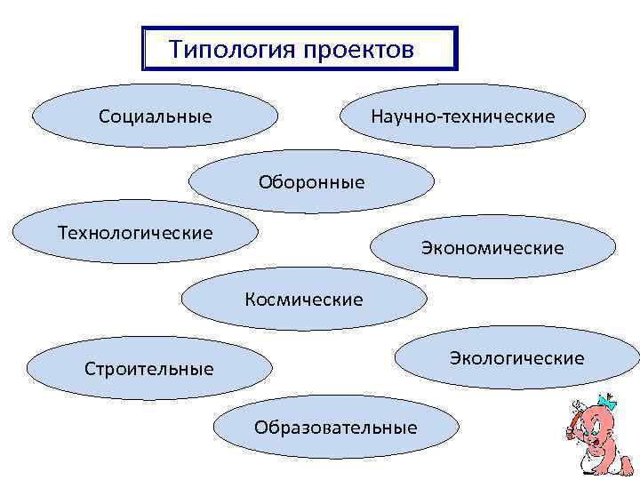 Типология проектов Социальные Научно-технические Оборонные Технологические Экономические Космические Экологические Строительные Образовательные 